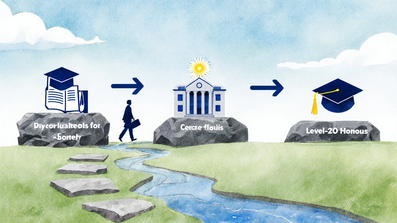 Watercolor roadmap from Level 7 diploma to bachelor degree and graduation.